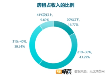 無憂精英網(wǎng)發(fā)布白領租房調(diào)查報告