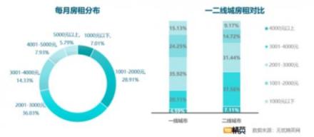 無憂精英網(wǎng)發(fā)布白領租房調(diào)查報告