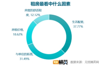 無憂精英網(wǎng)發(fā)布白領租房調(diào)查報告