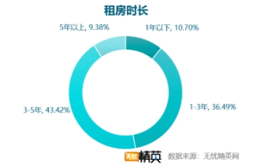 無憂精英網(wǎng)發(fā)布白領租房調(diào)查報告