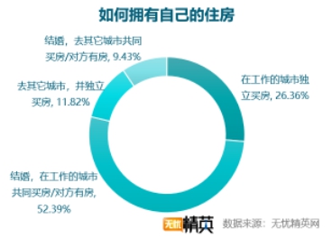 無憂精英網(wǎng)發(fā)布白領租房調(diào)查報告