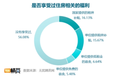 無憂精英網(wǎng)發(fā)布白領租房調(diào)查報告