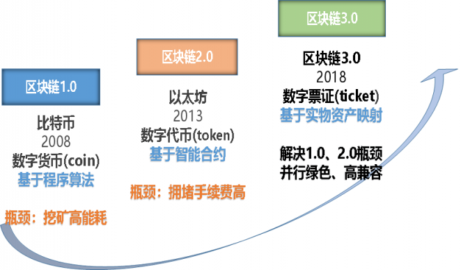 《區(qū)塊鏈3.0共識藍皮書》發(fā)布