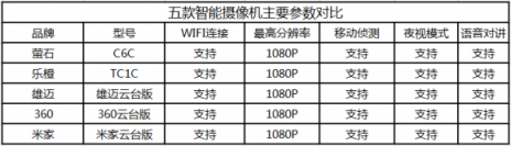 五大品牌家用智能攝像機(jī)對比評測，哪家最牛？