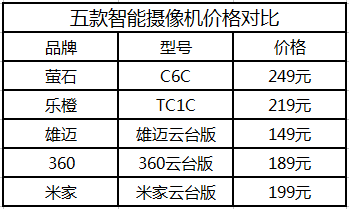 五大品牌家用智能攝像機(jī)對比評測，哪家最牛？