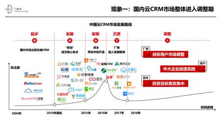 2018年中國(guó)云CRM市場(chǎng)報(bào)告解讀