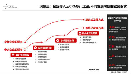 2018年中國(guó)云CRM市場(chǎng)報(bào)告解讀