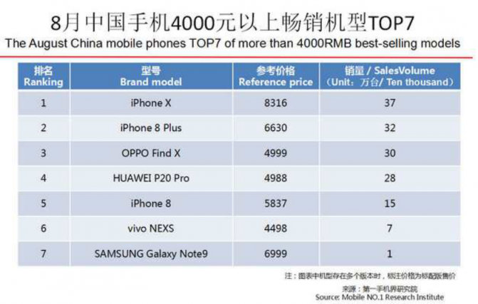 OPPO第三季度連續(xù)3個(gè)月蟬聯(lián)線下市場份額第一，F(xiàn)ind X和R17功不可沒