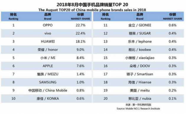 OPPO第三季度連續(xù)3個(gè)月蟬聯(lián)線下市場份額第一，F(xiàn)ind X和R17功不可沒