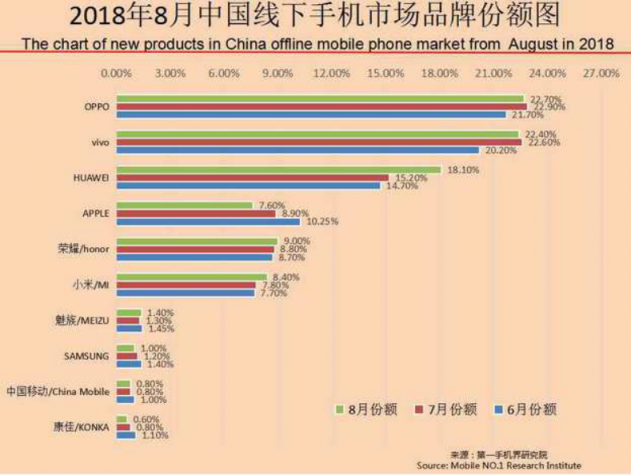 OPPO第三季度連續(xù)3個(gè)月蟬聯(lián)線下市場份額第一，F(xiàn)ind X和R17功不可沒