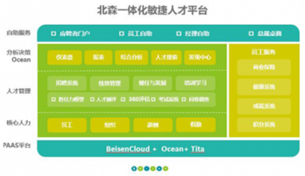 北森CoreHR，潛伏在人才管理平臺(tái)下的一顆野心