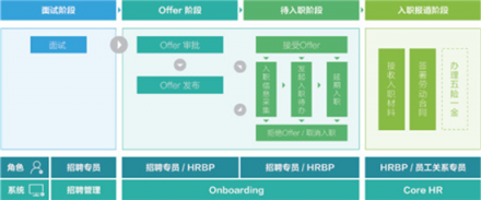 北森CoreHR，潛伏在人才管理平臺(tái)下的一顆野心