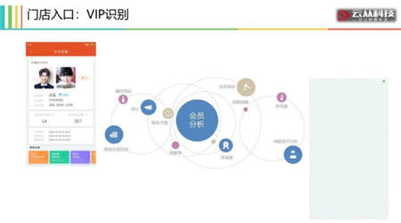 用AI打造智慧門店，云從科技讓零售營銷精準如 Facebook 廣告