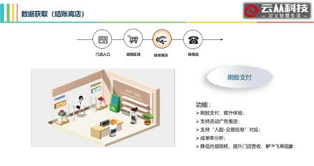 用AI打造智慧門店，云從科技讓零售營銷精準如 Facebook 廣告