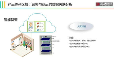 用AI打造智慧門店，云從科技讓零售營銷精準如 Facebook 廣告