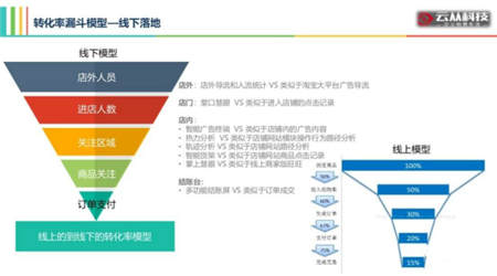 用AI打造智慧門店，云從科技讓零售營銷精準如 Facebook 廣告