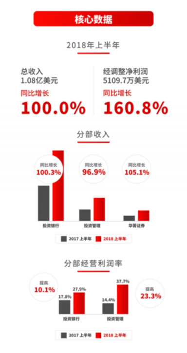 華興資本IPO后首份財(cái)報(bào)：上半年總收入同比增長(zhǎng)100%