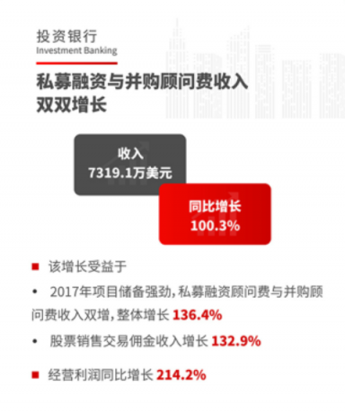 華興資本IPO后首份財(cái)報(bào)：上半年總收入同比增長(zhǎng)100%