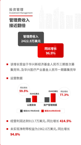 華興資本IPO后首份財(cái)報(bào)：上半年總收入同比增長(zhǎng)100%