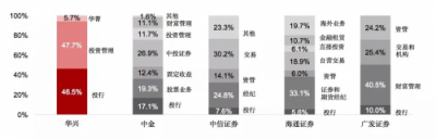 華興資本鳴鑼上市，專注新經(jīng)濟(jì)對傳統(tǒng)同行“換道超車”