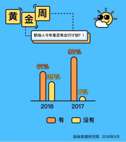 脈脈數(shù)據(jù)研究院：今年黃金周職場(chǎng)人出行意愿大幅下降