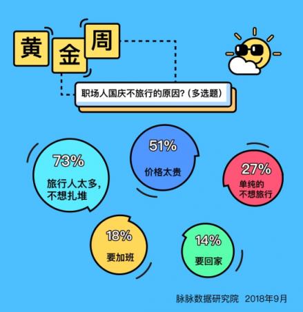 脈脈數(shù)據(jù)研究院：今年黃金周職場(chǎng)人出行意愿大幅下降