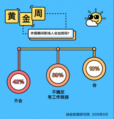 脈脈數(shù)據(jù)研究院：今年黃金周職場(chǎng)人出行意愿大幅下降