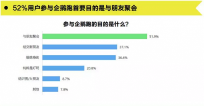 騰訊體育的企鵝跑為體育年輕化營(yíng)銷帶來(lái)哪些啟示？