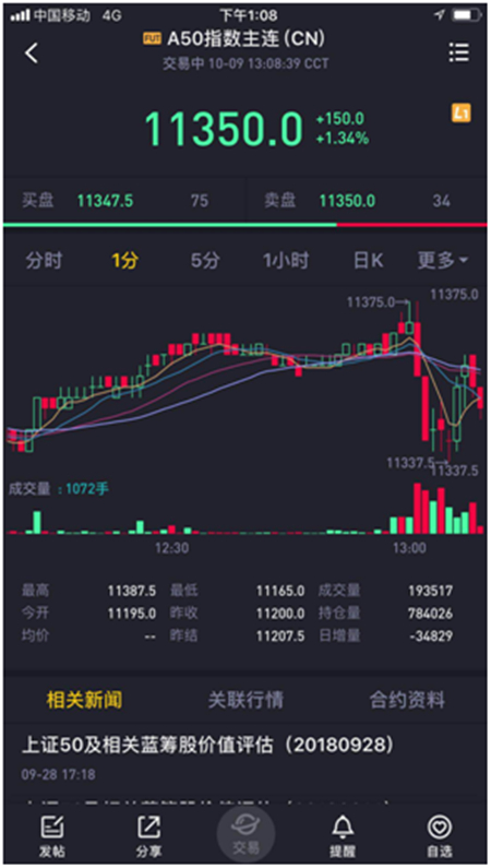 老虎證券推期貨行情 投資者可免費(fèi)看A50、恒指等期指行情