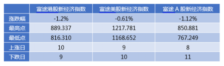 富途證券發(fā)布9月新經(jīng)濟(jì)指數(shù)報(bào)告 全球新經(jīng)濟(jì)走向何方？