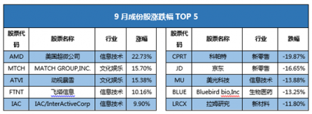 富途證券發(fā)布9月新經(jīng)濟(jì)指數(shù)報(bào)告 全球新經(jīng)濟(jì)走向何方？