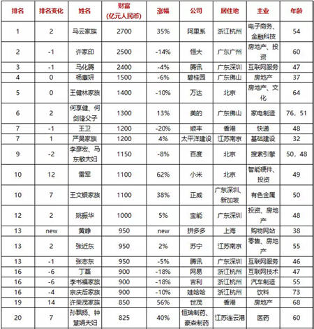 “企業(yè)的價(jià)值，就是創(chuàng)造有價(jià)值的企業(yè)！”從百富榜看張近東的價(jià)值觀