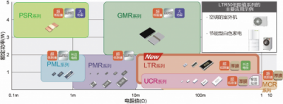 ROHM開(kāi)發(fā)出2W大功率長(zhǎng)邊厚膜貼片電阻器