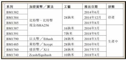 解構(gòu)芯片設(shè)計(jì)黑馬比特大陸 7nm技術(shù)性能行業(yè)領(lǐng)先