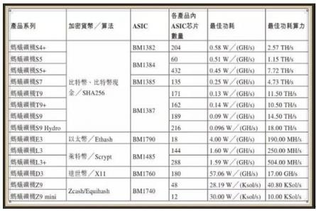 解構(gòu)芯片設(shè)計(jì)黑馬比特大陸 7nm技術(shù)性能行業(yè)領(lǐng)先