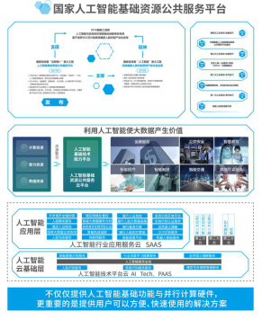 發(fā)改委：為2030年搶占人工智能制高點(diǎn)，云從科技國(guó)家平臺(tái)正式發(fā)布！