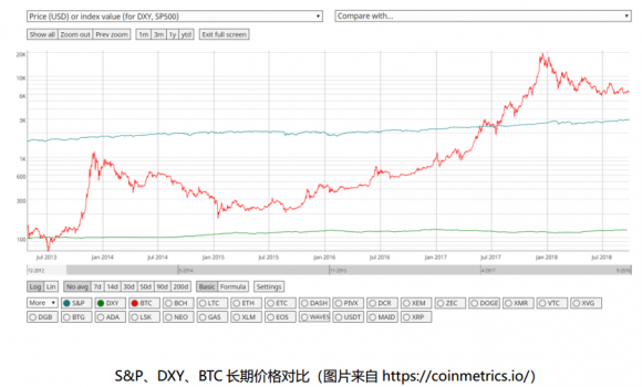 虛擬貨幣VS傳統(tǒng)資產(chǎn)，到底誰風(fēng)險更大？