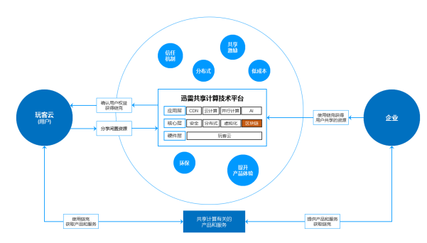 基因與夢想：讀懂迅雷的區(qū)塊鏈布局