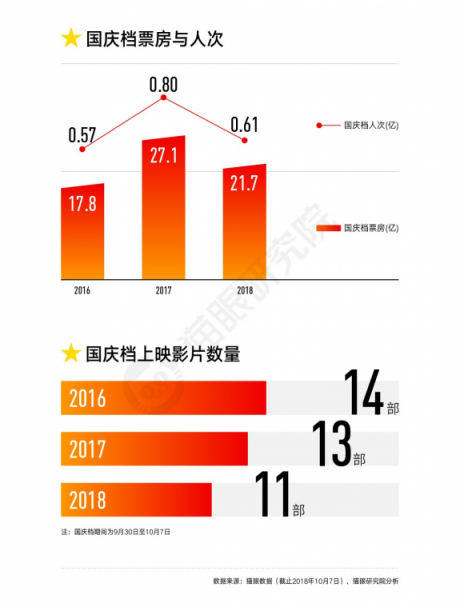 國慶檔口碑效應(yīng)加快，看娛樂多元化下貓眼平臺如何吸引用戶