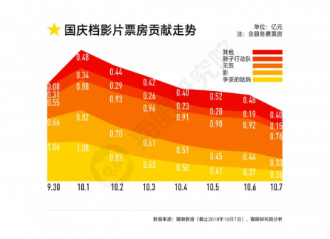 國慶檔口碑效應(yīng)加快，看娛樂多元化下貓眼平臺如何吸引用戶