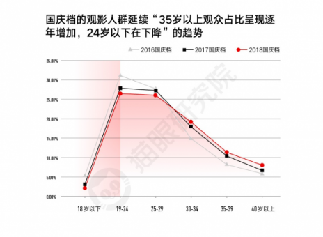 國慶檔口碑效應(yīng)加快，看娛樂多元化下貓眼平臺如何吸引用戶