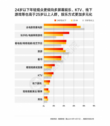 國慶檔口碑效應(yīng)加快，看娛樂多元化下貓眼平臺如何吸引用戶