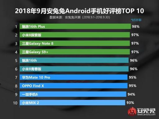 9月安兔兔Android手機(jī)好評榜出爐 第一名果然不出意外