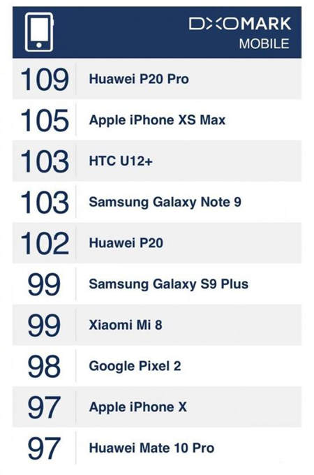 為何華為P20?Pro?更勝iPhone?XS?Max？?DxOMark官方評(píng)測(cè)這樣說