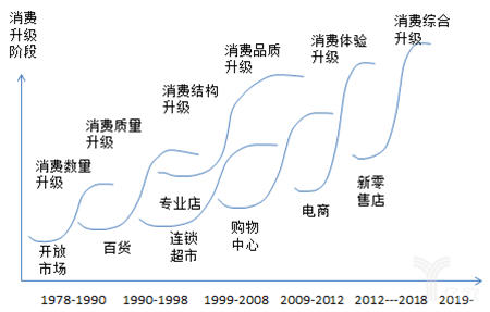 解放低線城市購物需求 蘇寧零售云化解傳統(tǒng)零售商困局