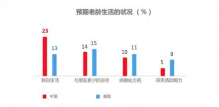 招商信諾人壽發(fā)布中國(guó)老齡化新洞察