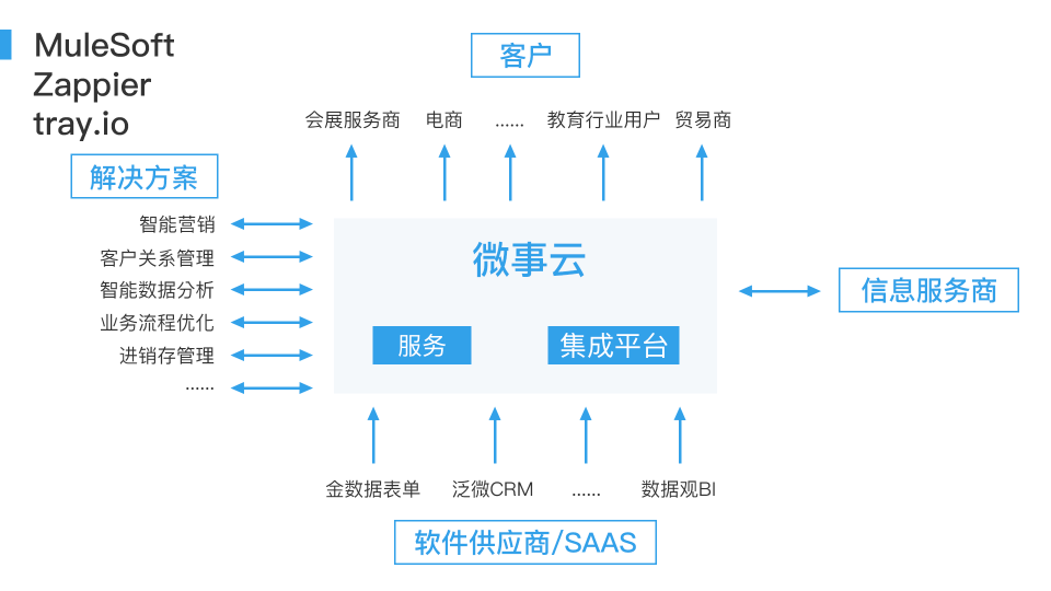 資本寒冬下的投資藍海 微事云后SAAS時代的云端集成服務(wù)