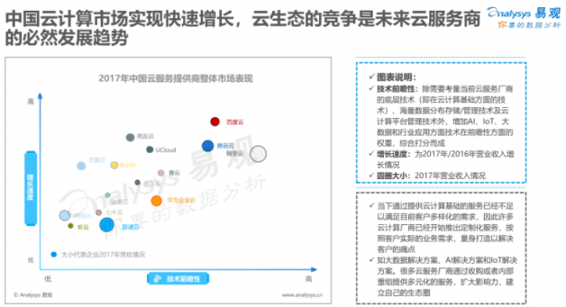 易觀：云服務(wù)比拼看重“技術(shù)含量” 百度云成“最智能”云玩家