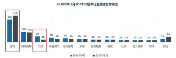 BAT的小程序之戰(zhàn) 誰會掉隊