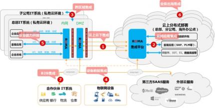 華為云正式發(fā)布企業(yè)集成平臺ROMA解決方案，加速企業(yè)應(yīng)用上云